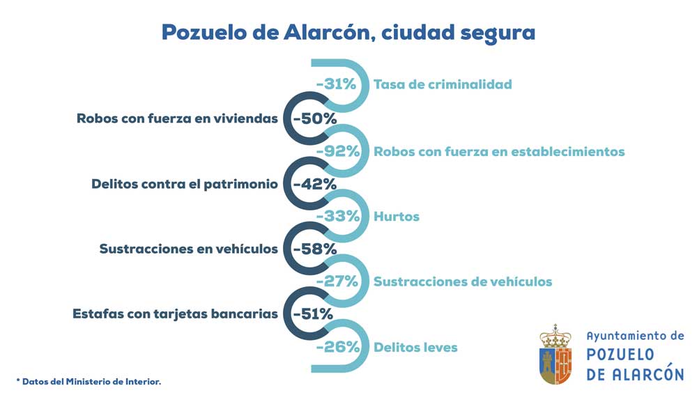 Gráfico de seguridad