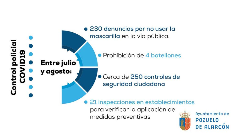 Gráfico controles policiales