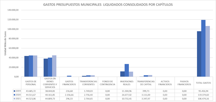 Gastos Presupuestos Municipales Liquidados Consolidados Por Capítulos