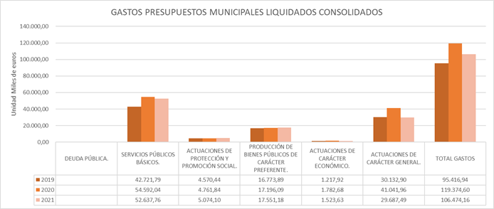 Gastos Presupuestos Municipales Liquidados Consolidados