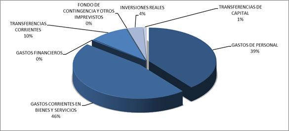 Gastos por Capítulo Presupuesto 2022