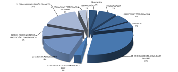 Gastos por Concejalía Presupuesto 2022