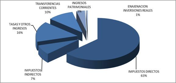 Ingresos por capítulos presupuestos 2022