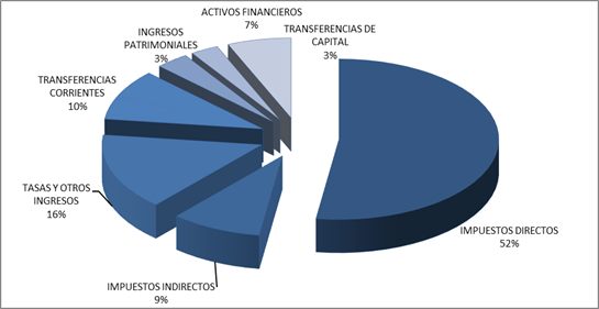 Ingresos por capítulos Presupuestos 2023