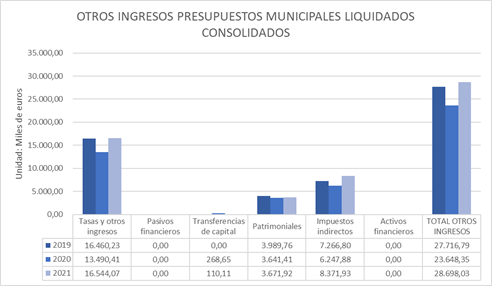 Otros Ingresos Presupuestos Municipales Liquidados Consolidados