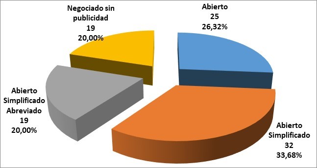 Volumen de contratos por tipo de procedimiento