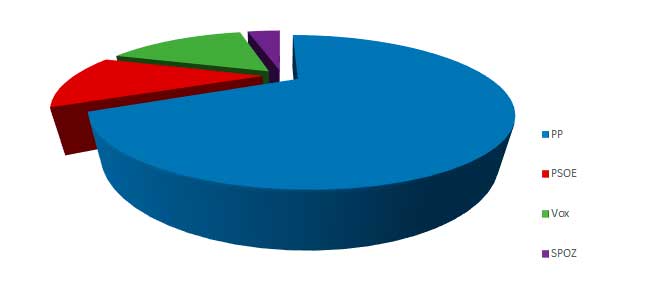 Gráfico de número de concejales por partido