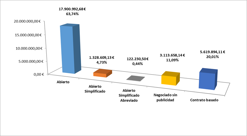 Precio de los contratos por tipo de procedimiento