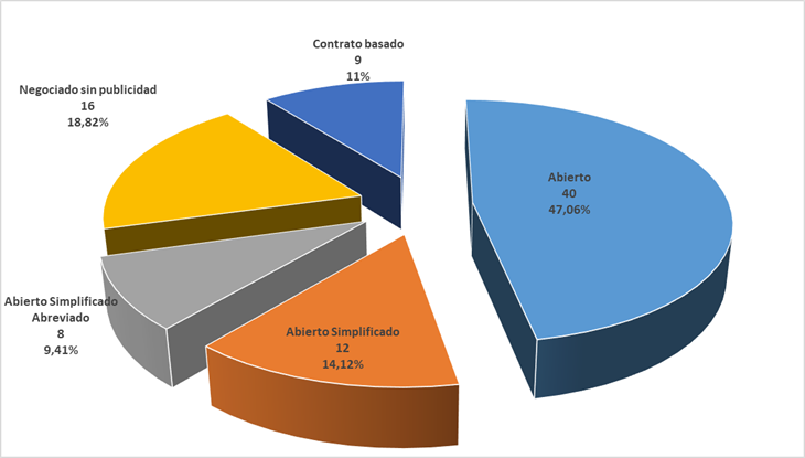 Volumen de contratos por tipo de procedimiento