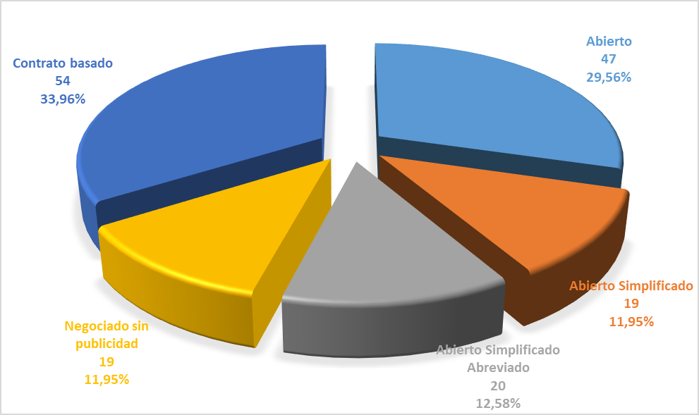 Volumen contratos por tipo procedimiento