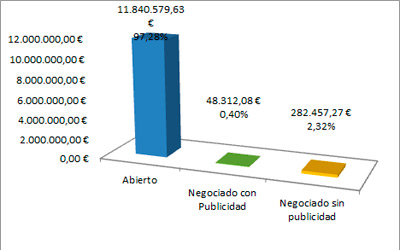 Presupuesto de contratos por tipo de procedimiento 2016
