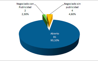 Volumen de contratos por tipo de procedimiento 2016