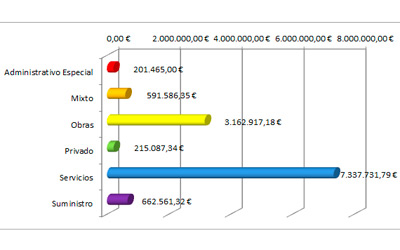 Presupuesto de contratos por tipo de contrato 2016