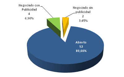 Volumen de contratos por tipo de procedimiento