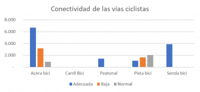 Conectividad de las vías ciclistas_0.png