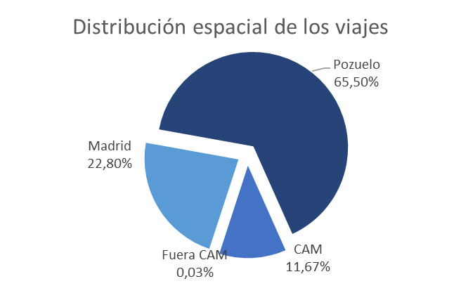 Distribución espacial de los viajes.png