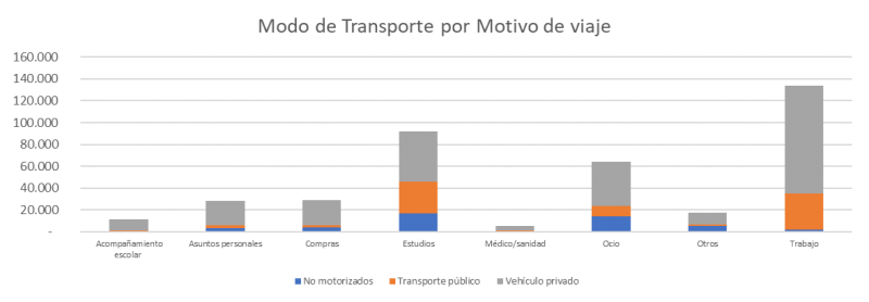 Modo de transporte por motivo de viaje_0.png