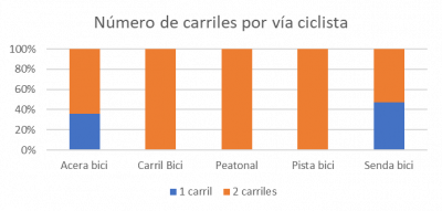 Número de carriles por vía ciclista_0.png