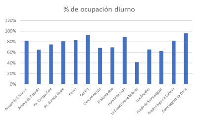 Porcentaje de ocupación diurno_0.png