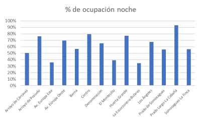 Porcentaje de ocupación noche_0.png