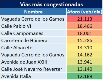 Vías más congestionadas.jpg