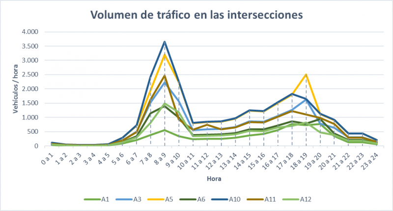 Volumen de tráfico en las intersecciones_0.png